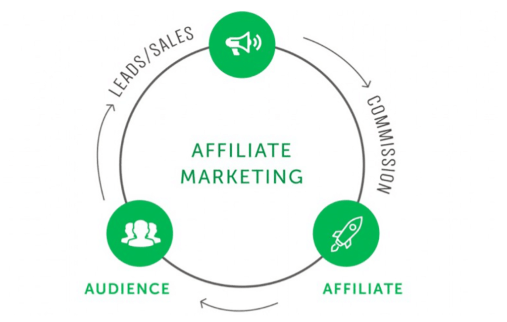 A diagram of the affiliate marketing process